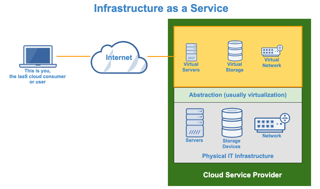 infrastructure as a service (IaaS)