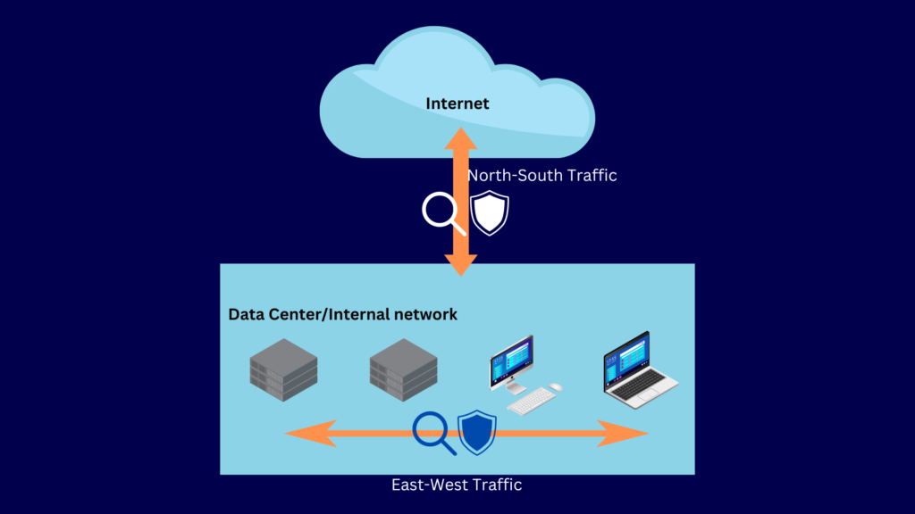 A diagram illustrating north-south vs east-west network traffic