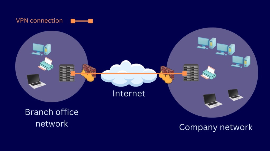 Diagram illustrating a site-to-site VPN