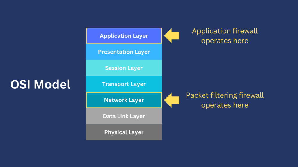 A diagram showing at what layers in the OSI model an application firewall and a packet filtering firewall operates in