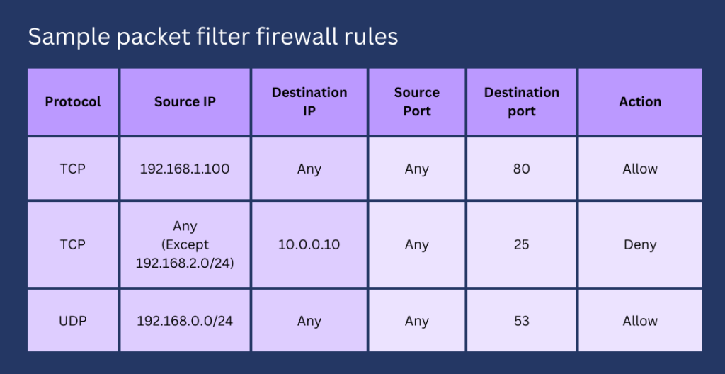 Sample packet filtering rules