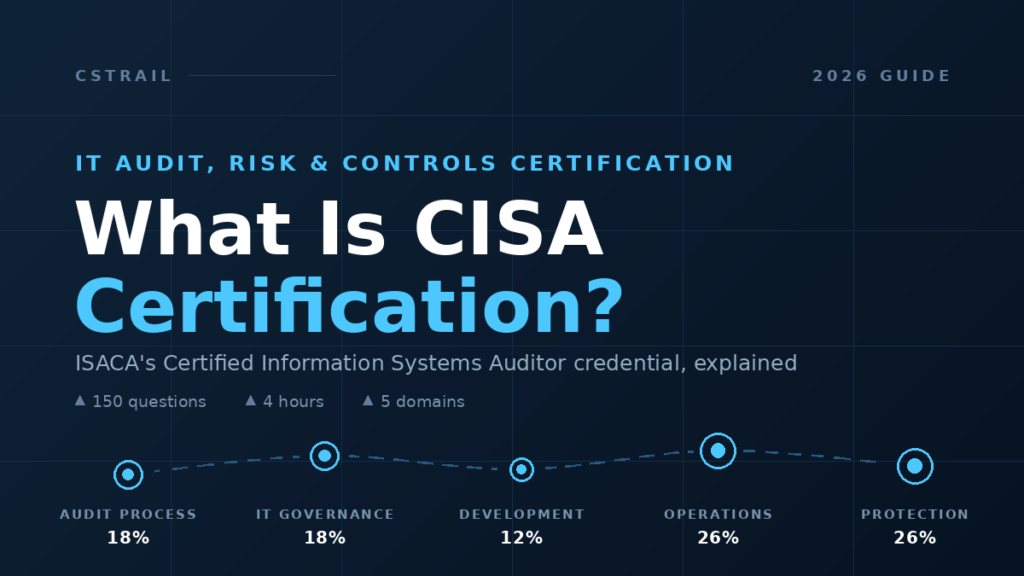 "What Is CISA Certification?" guide card listing the five CISA exam domains and their weights.