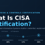 "What Is CISA Certification?" guide card listing the five CISA exam domains and their weights.