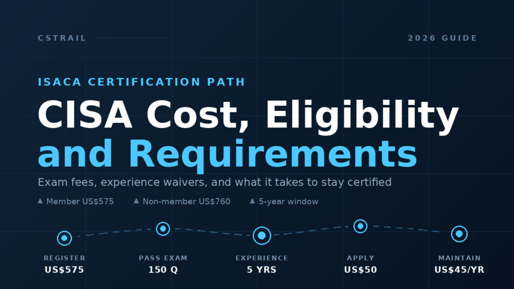 CISA cost, eligibility and requirements guide card showing the certification path from registration to annual maintenance.