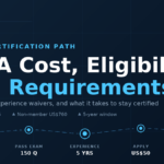 CISA cost, eligibility and requirements guide card showing the certification path from registration to annual maintenance.