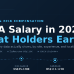 CISA salary guide card showing average U.S. pay by career stage from early career to director level in 2026