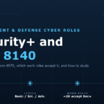 Security+ and DoD 8140 guide: policy DoDM 8140.03, Basic/Intermediate/Advanced levels, about 20 work roles accept Security+, SY0-801 launching November 2026